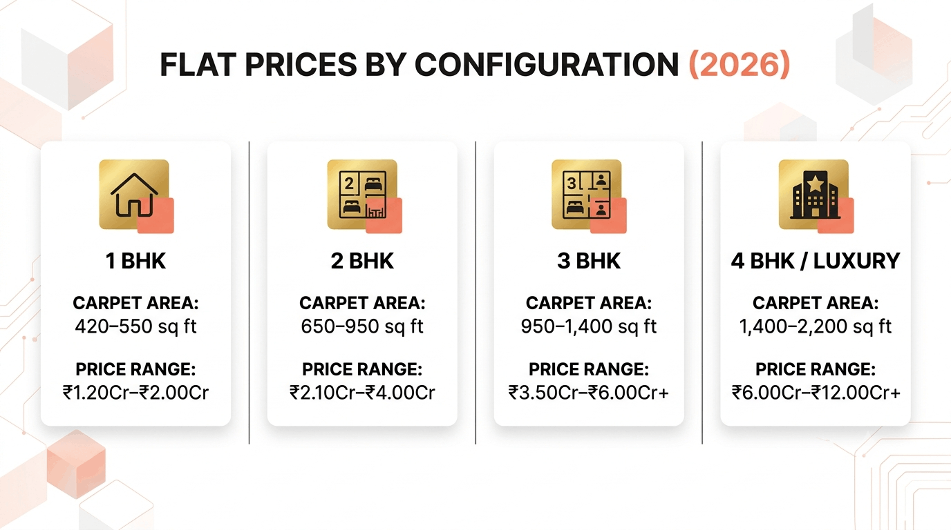 080926114245 flatpricesbycongif