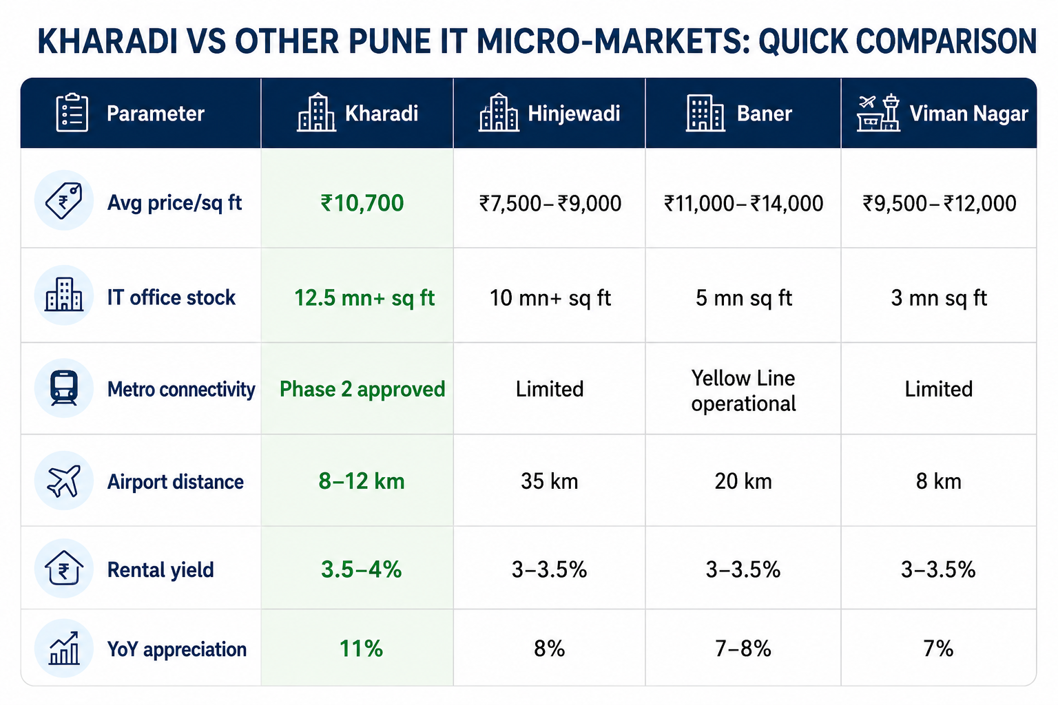 130726040040 kharadi vs other pune it micro markets quick compa