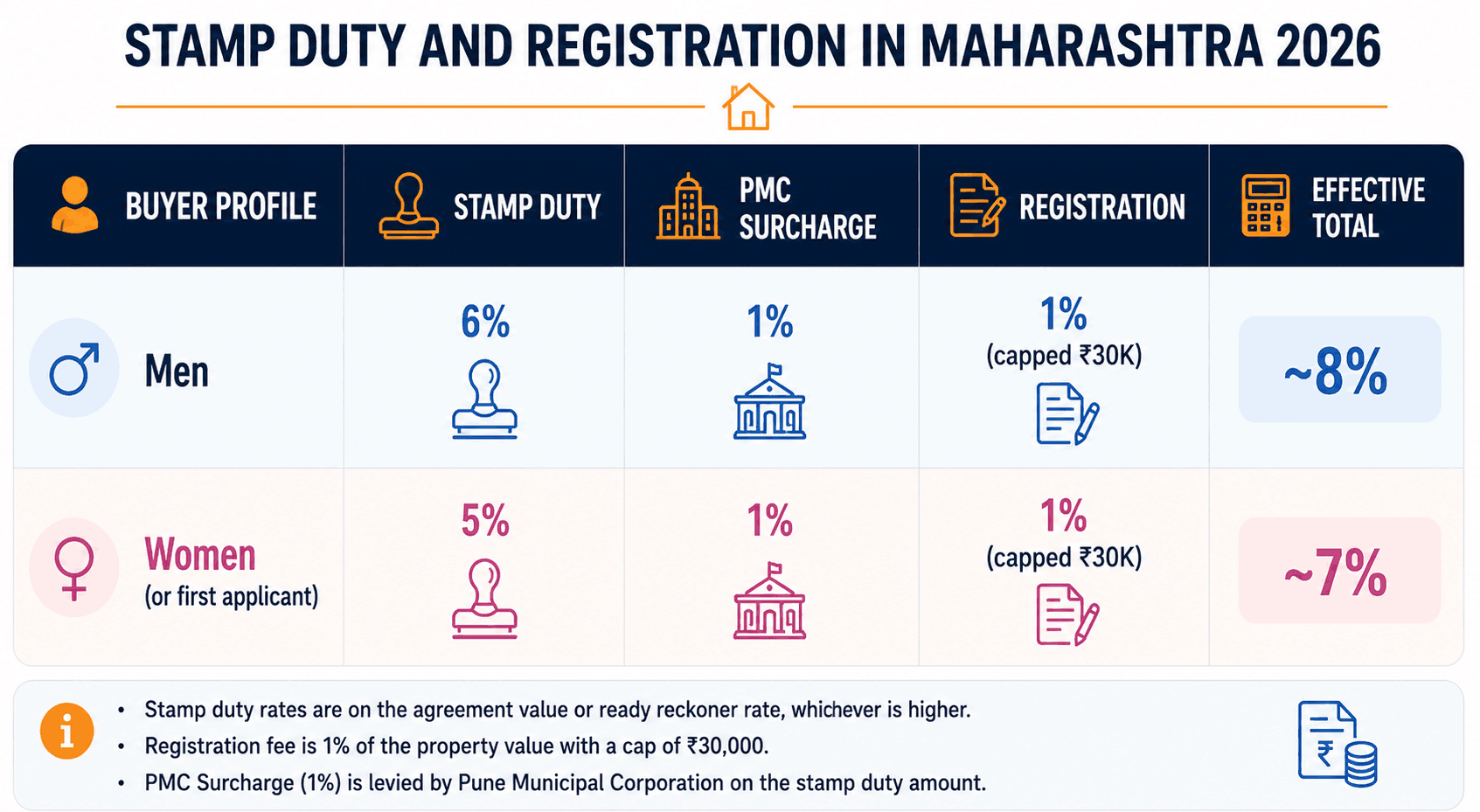 210726113810 stampdutybreakdowninmaharashtra2026