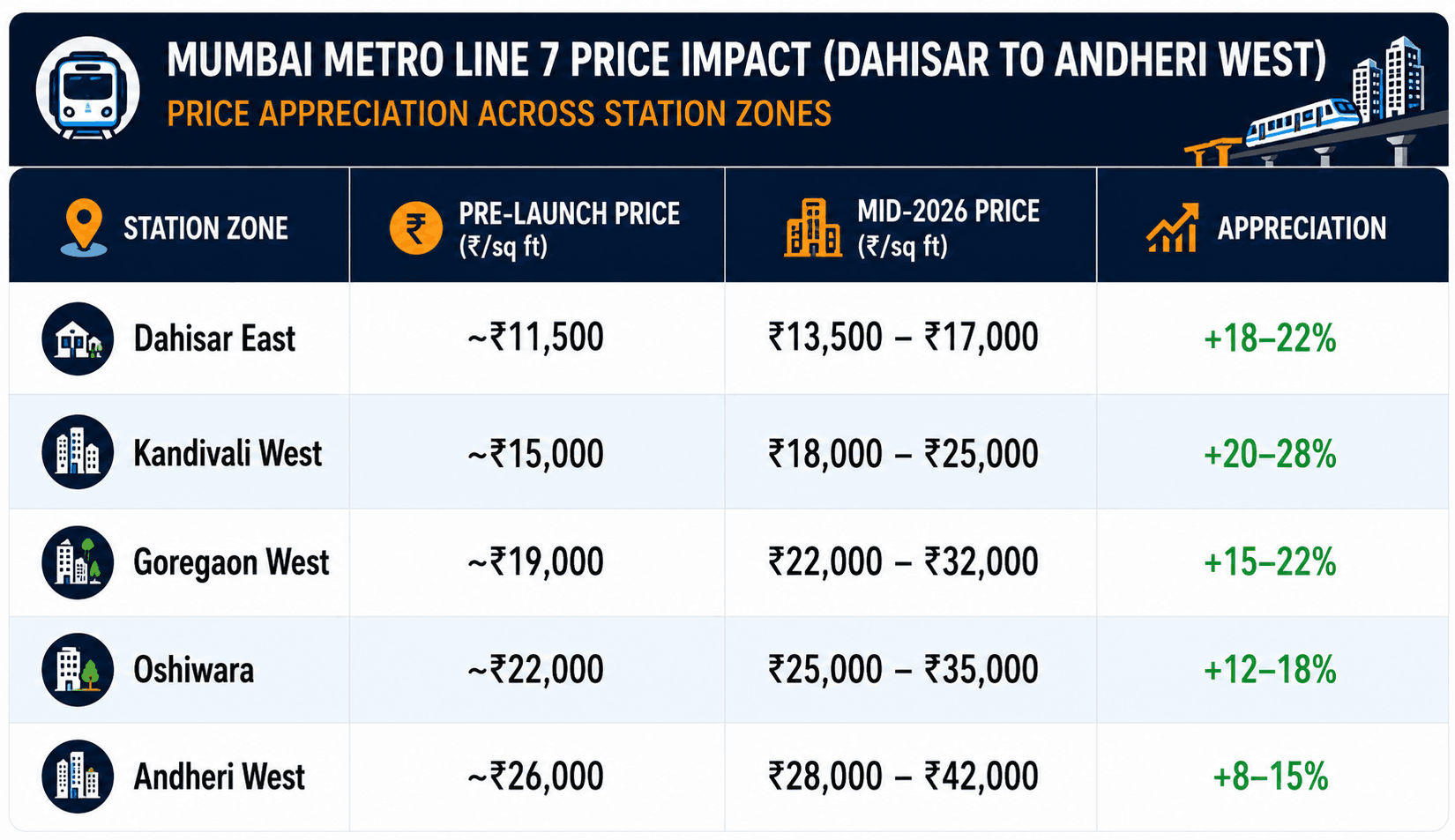 220726120745 mumbaimetroline7priceimpact